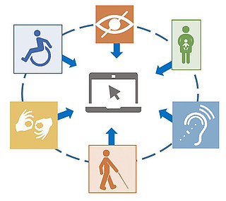 In der Mitte befindet sich ein Computer, um den verschiedene Symbole für Blindheit, Rollstuhl Nutzung, Gebärdensprache, Person mit Langstock, Hören, Person mit Kind angeordnet sind. Ein Pfeil zeigt von den Symbolen auf den Computer